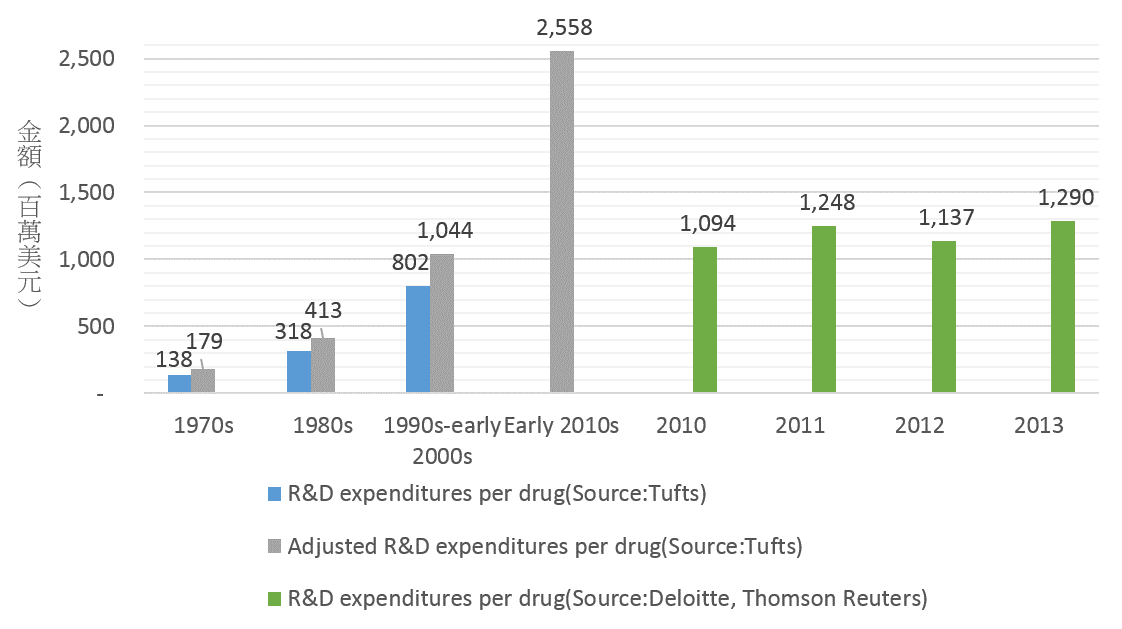藥品開發費用(註8,9,10)