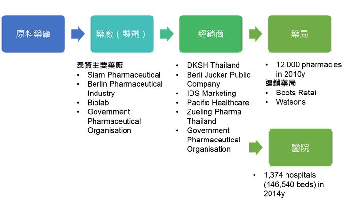 泰國製藥產業產業鏈