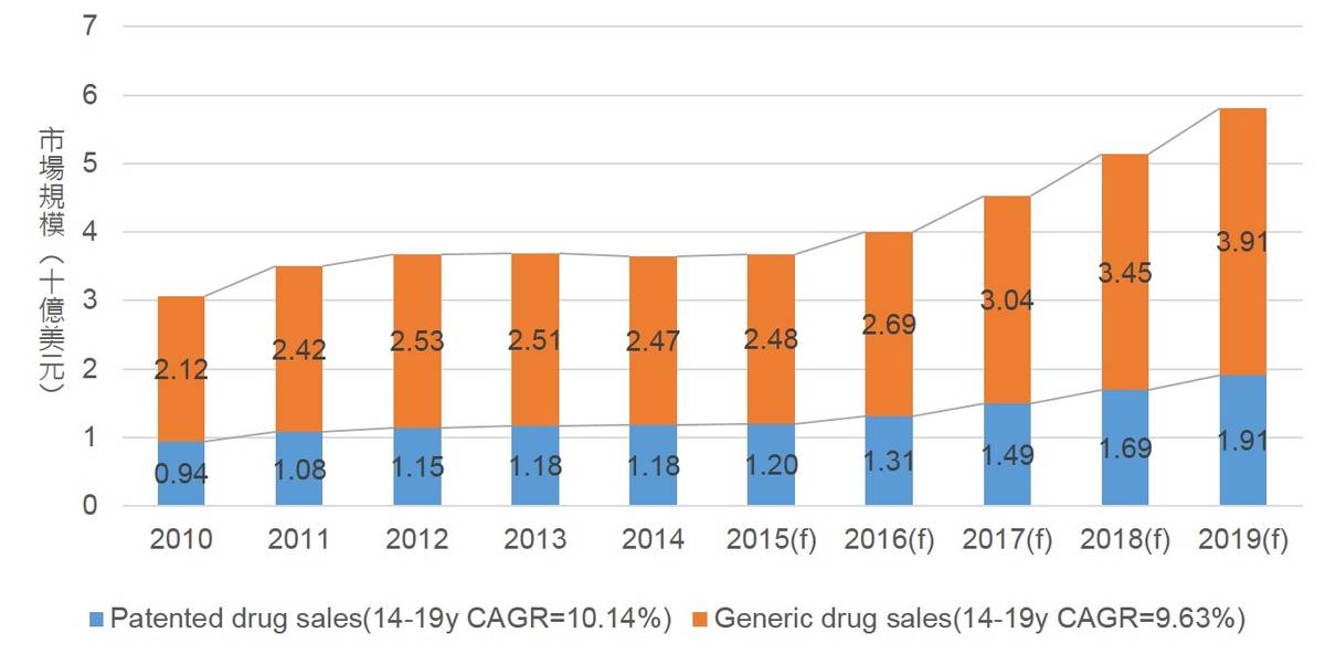 印尼專利藥與學名藥市場規模