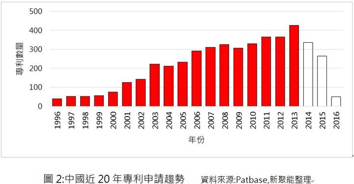 中國POCT專利申請趨勢